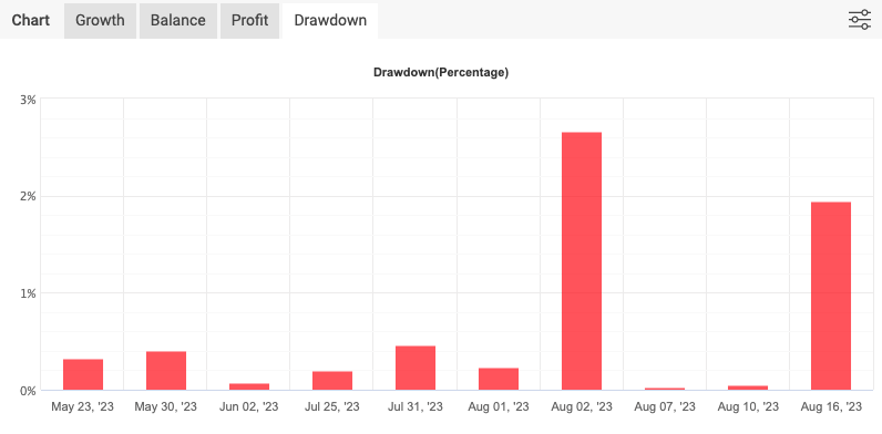 myfxbook dd drawdown