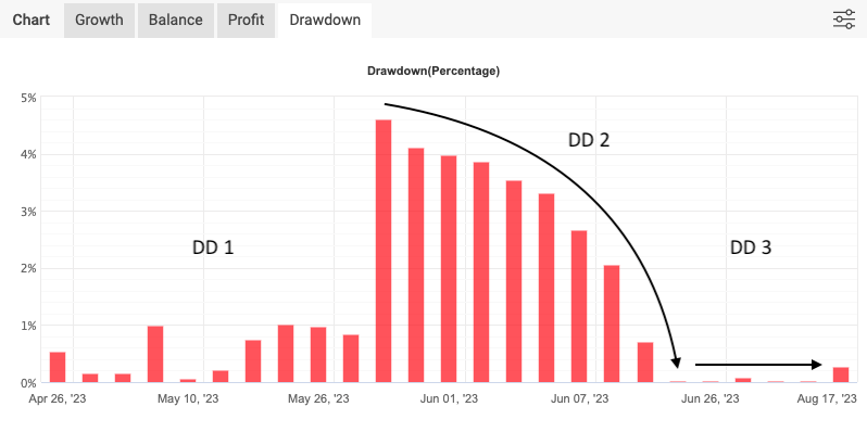 myfxbook drawdown sct dd