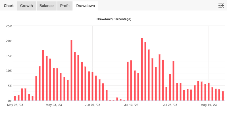 myfxbook dd drawdown