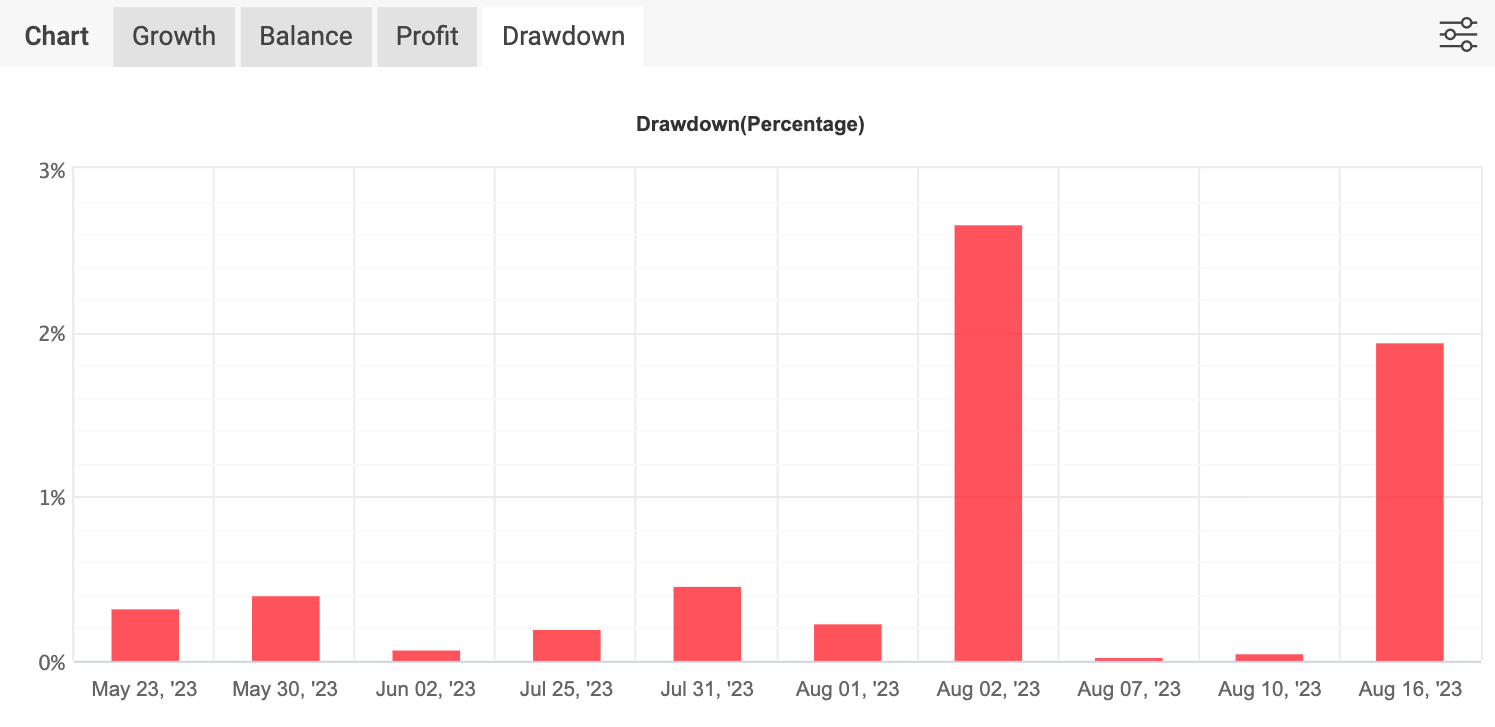 myfxbook drawdown sct dd