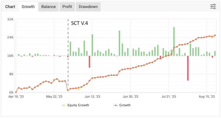 myfxbook growth sct v4