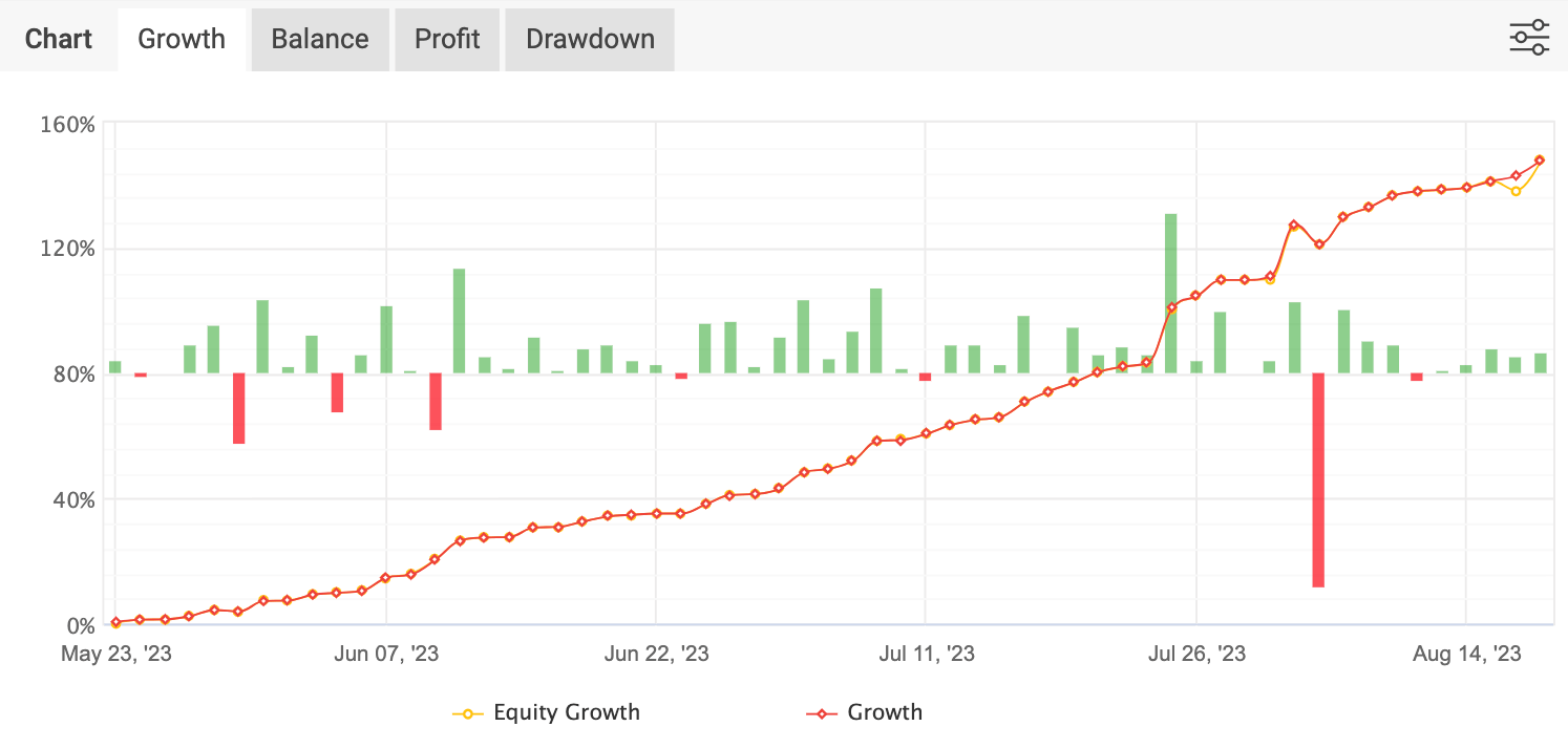 myfxbook growth sct