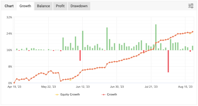 myfxbook growth sct