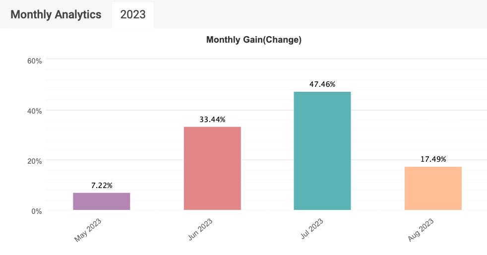 myfxbook monthly gain sct