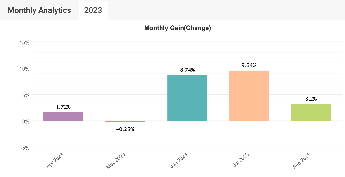 myfxbook monthly gain sct