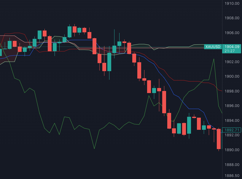 sct price action ichimoku