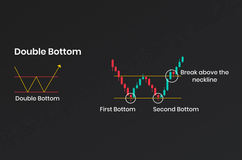 tutoriel figure chartiste trading patterns double bottom