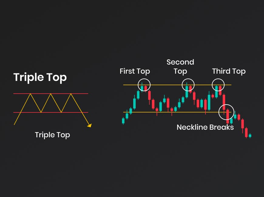 tutoriel figure chartiste trading patterns triple top